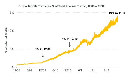 mobil trafikk på web