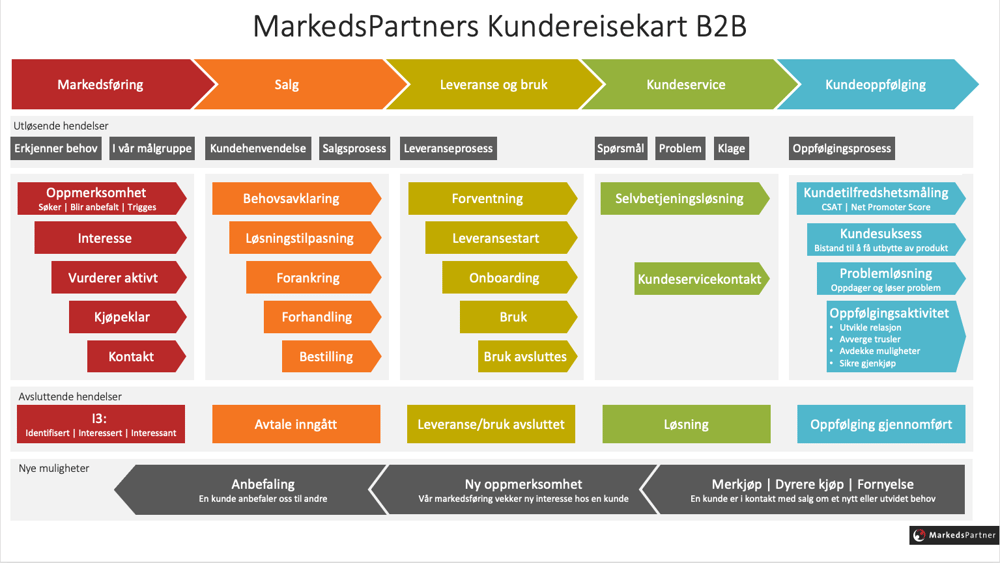 Markedspartners_Kundereisekart_B2B