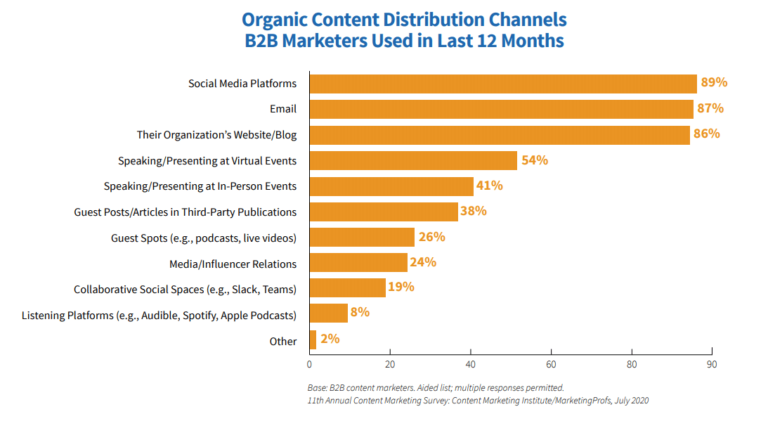 organic-distribution-channels-content-marketers