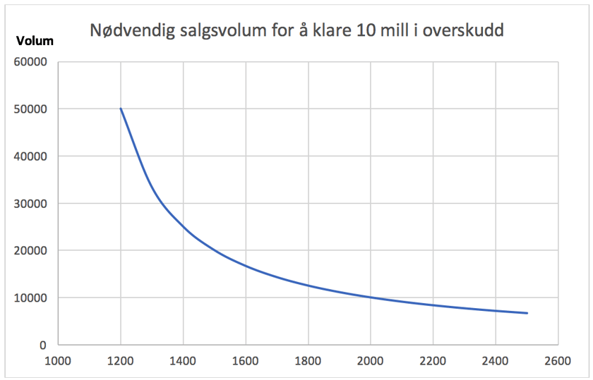 Salgsvolum_graf