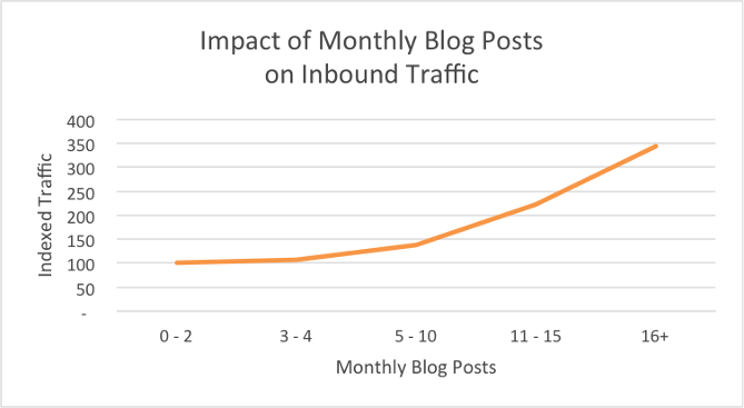 blogging frekvens trafikk