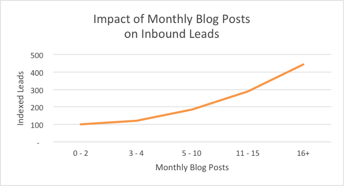 sammenheng mellom bloggfrekvens og leads