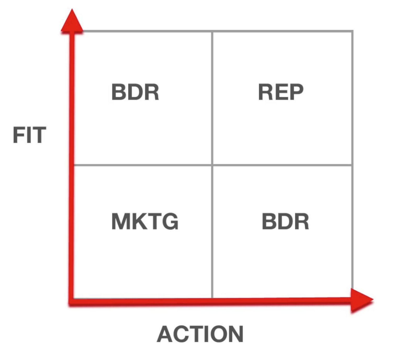 Fit Action matrix for defining marketing qualified leads hubspot