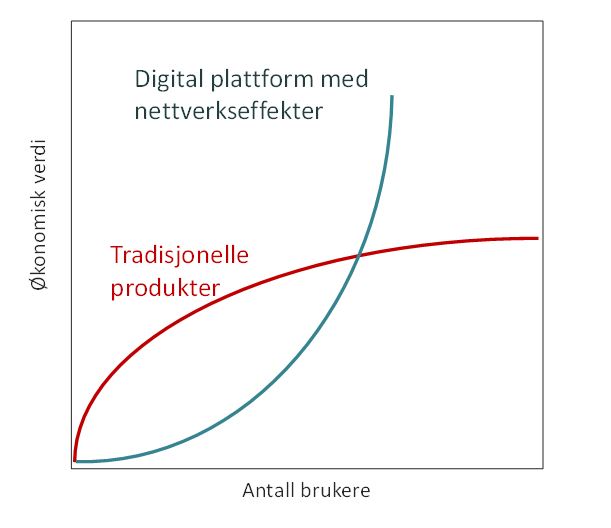 Hvorfor Er Digitale Plattformer Så Verdifulle?