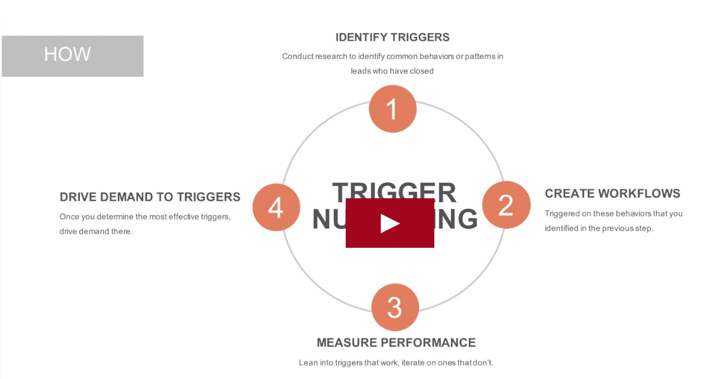 HubSpot trigger nurturing